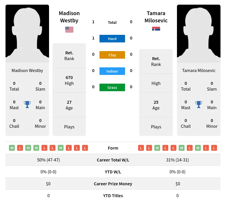 Westby Milosevic H2h Summary Stats 24th April 2024