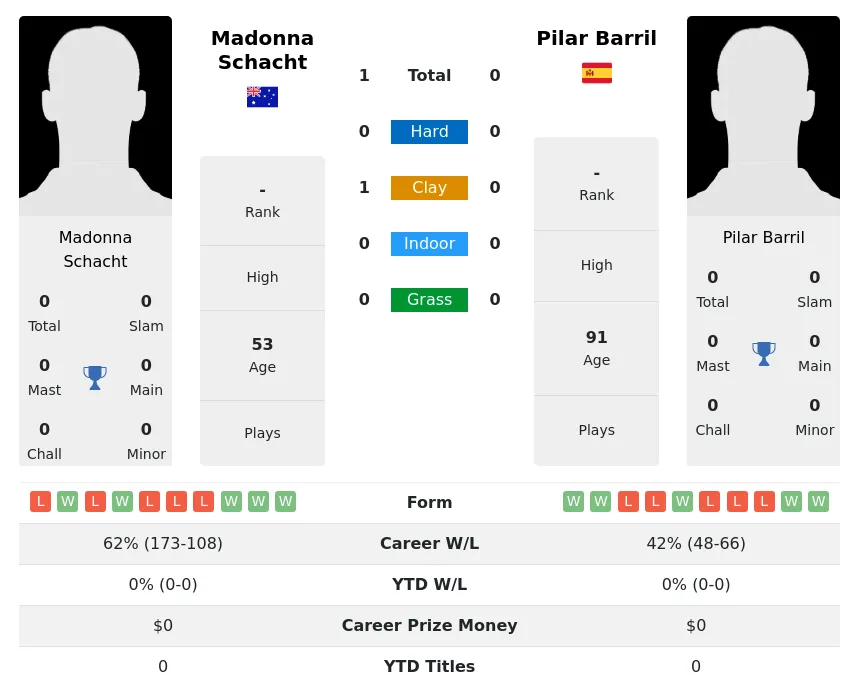 Schacht Barril H2h Summary Stats 3rd July 2024