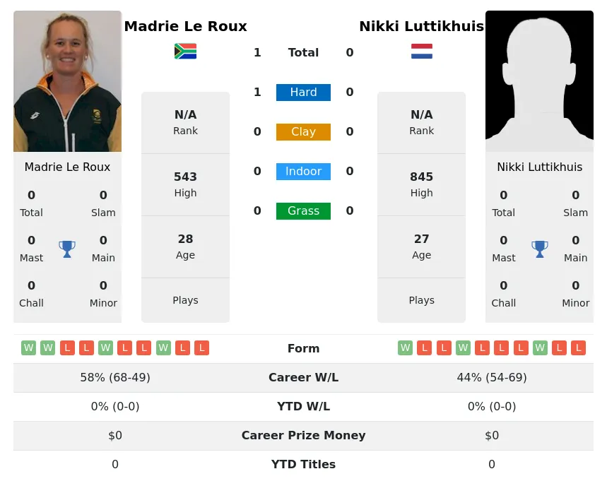 Roux Luttikhuis H2h Summary Stats 26th June 2024