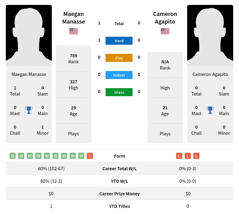 Manasse Agapito H2h Summary Stats 18th April 2024