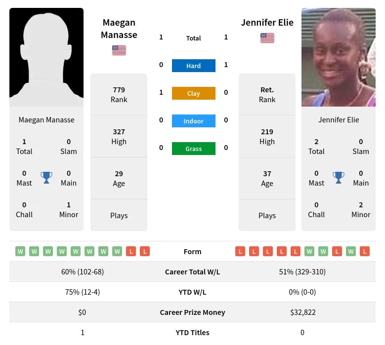 Elie Manasse H2h Summary Stats 28th March 2024