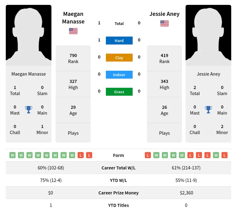 Manasse Aney H2h Summary Stats 16th April 2024