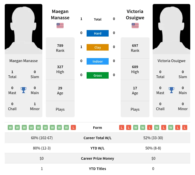 Manasse Osuigwe H2h Summary Stats 19th April 2024