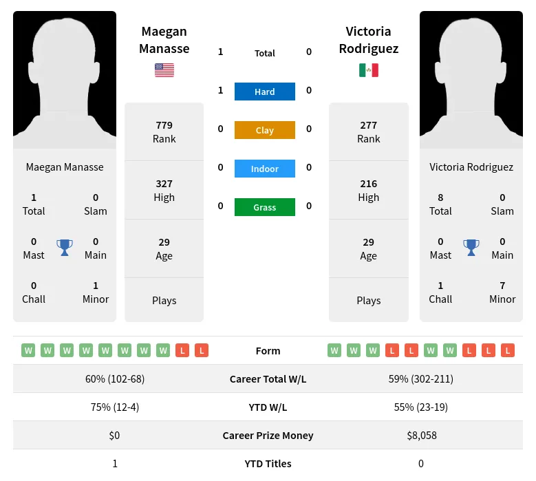 Manasse Rodriguez H2h Summary Stats 20th April 2024