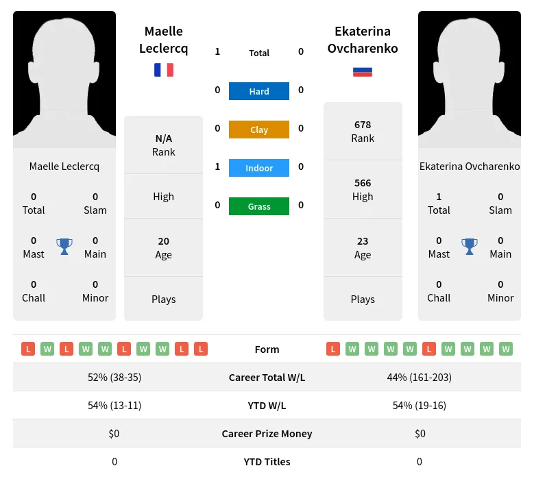 Leclercq Ovcharenko H2h Summary Stats 18th April 2024