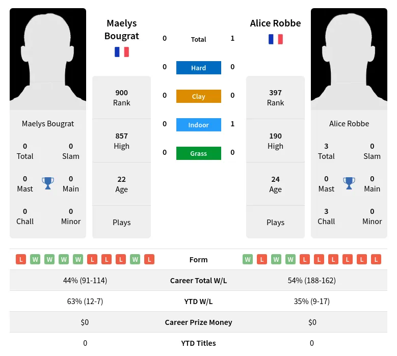 Robbe Bougrat H2h Summary Stats 23rd April 2024