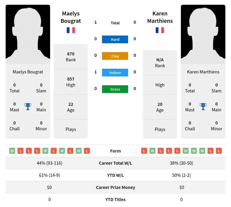 Bougrat Marthiens H2h Summary Stats 19th April 2024