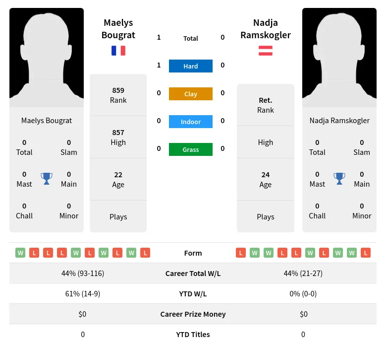 Bougrat Ramskogler H2h Summary Stats 19th April 2024