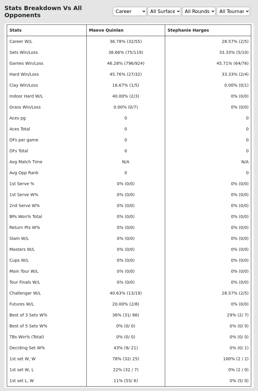 Maeve Quinlan Stephanie Harges Prediction Stats 