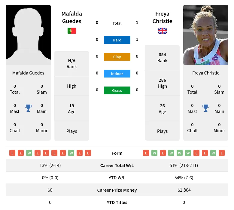 Christie Guedes H2h Summary Stats 28th March 2024