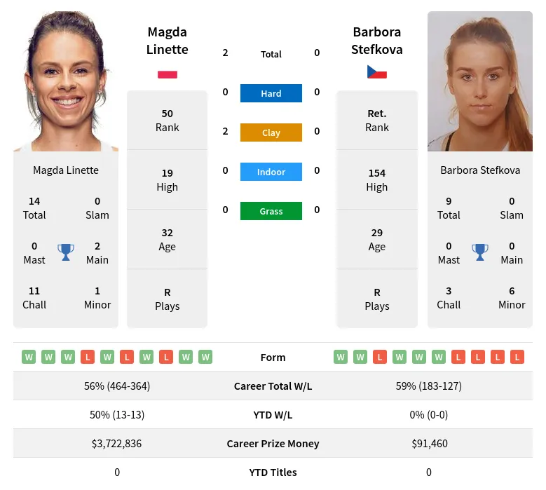 Linette Stefkova H2h Summary Stats 19th April 2024