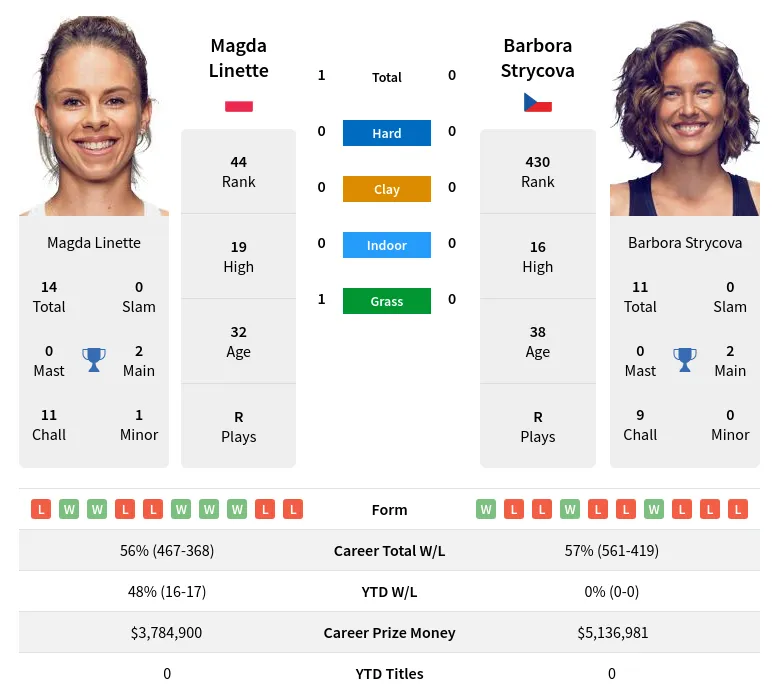 Linette Strycova H2h Summary Stats 30th June 2024