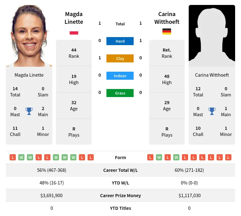 Linette Witthoeft H2h Summary Stats 19th April 2024
