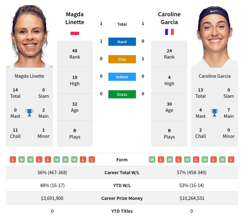 Garcia Linette H2h Summary Stats 24th April 2024