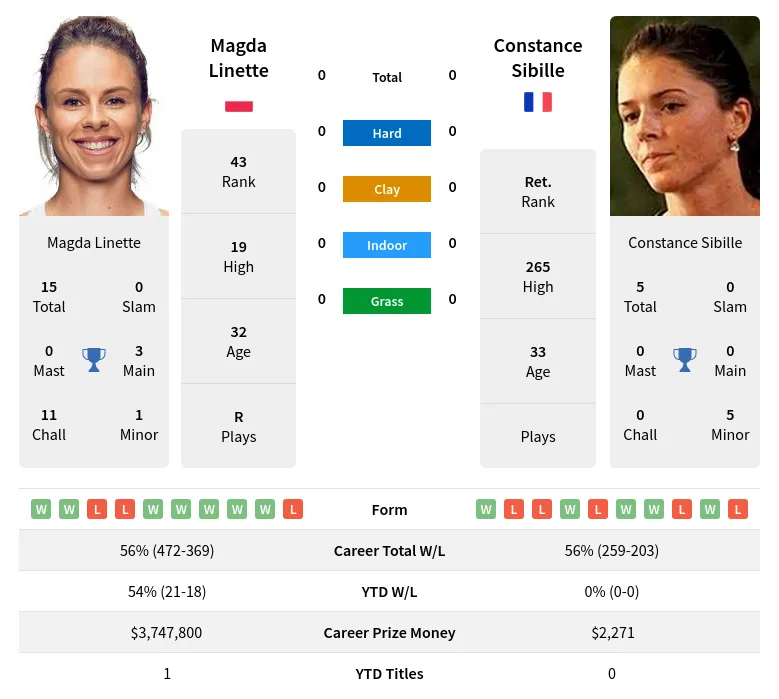 Linette Sibille H2h Summary Stats 17th April 2024