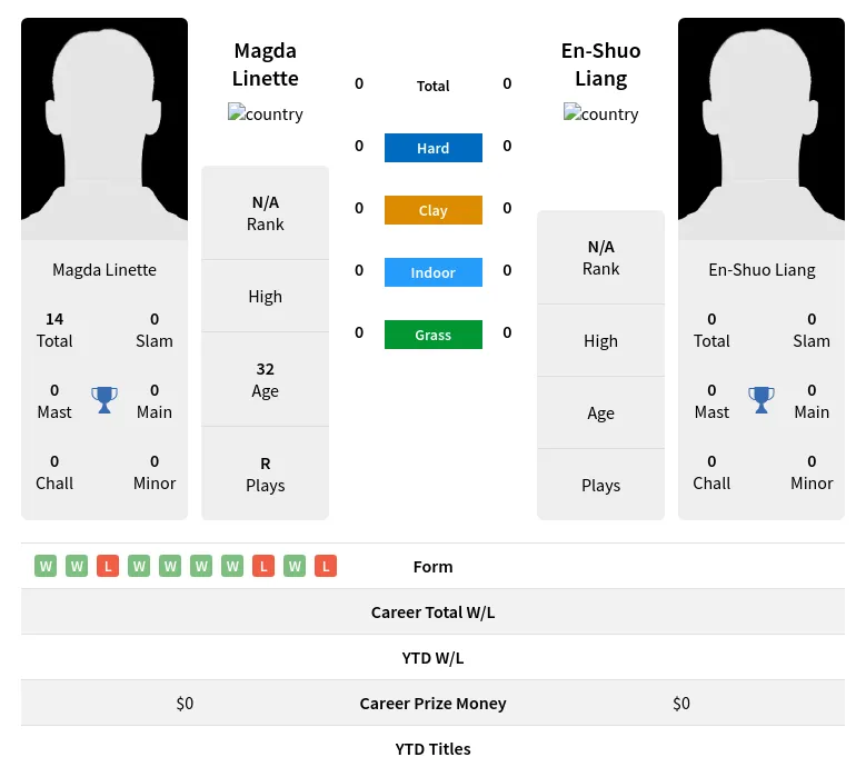 Linette Liang H2h Summary Stats 19th April 2024
