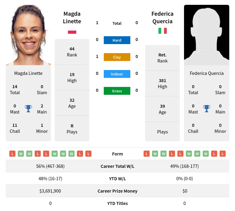 Linette Quercia H2h Summary Stats 26th June 2024