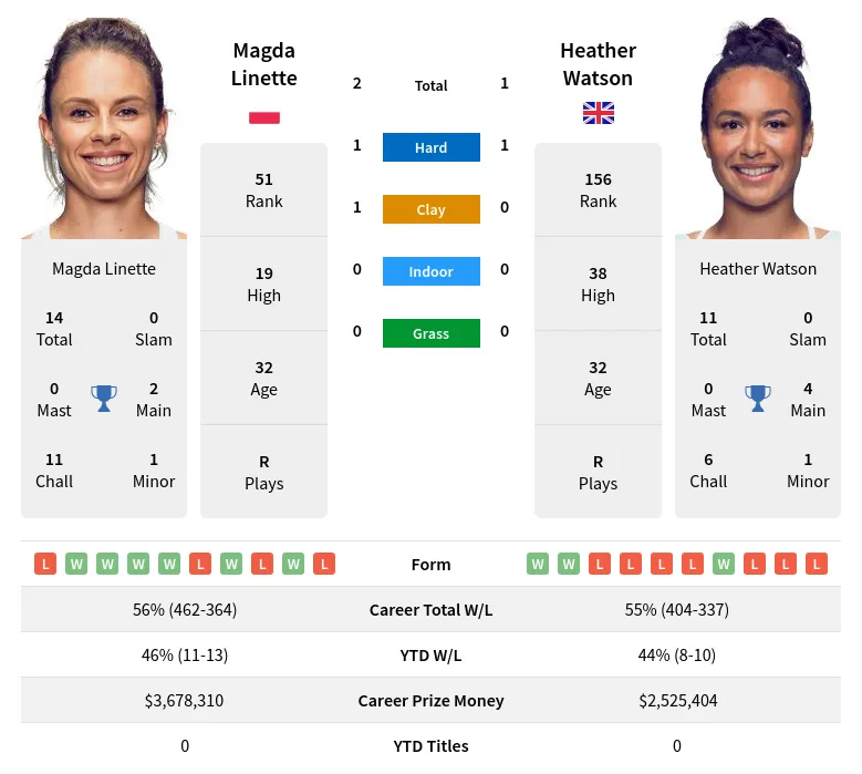 Linette Watson H2h Summary Stats 1st May 2024