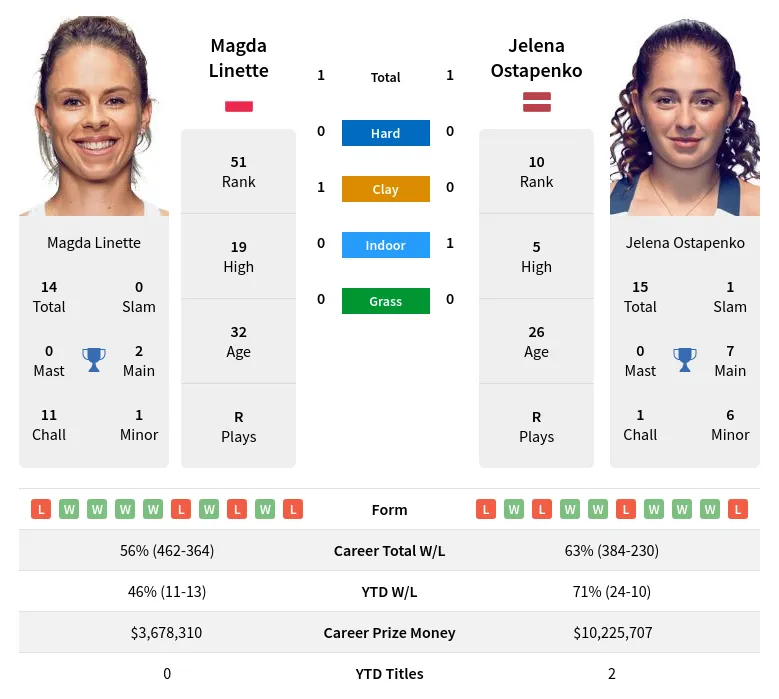 Linette Ostapenko H2h Summary Stats 4th May 2024