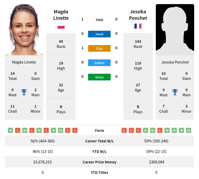 Linette Ponchet H2h Summary Stats 28th March 2024