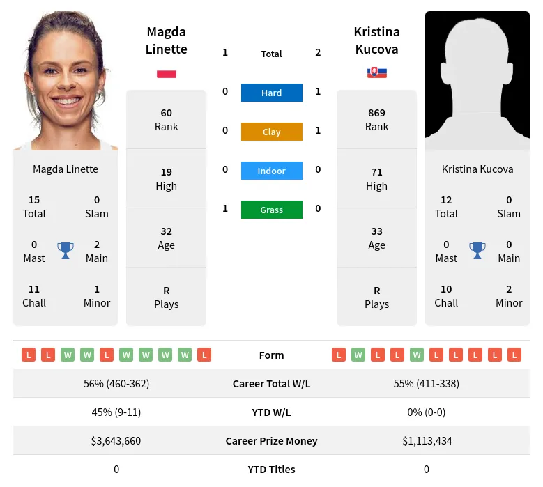 Kucova Linette H2h Summary Stats 28th March 2024