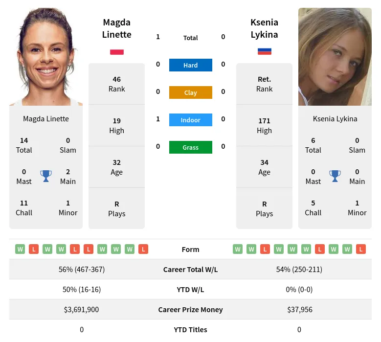 Linette Lykina H2h Summary Stats 28th June 2024