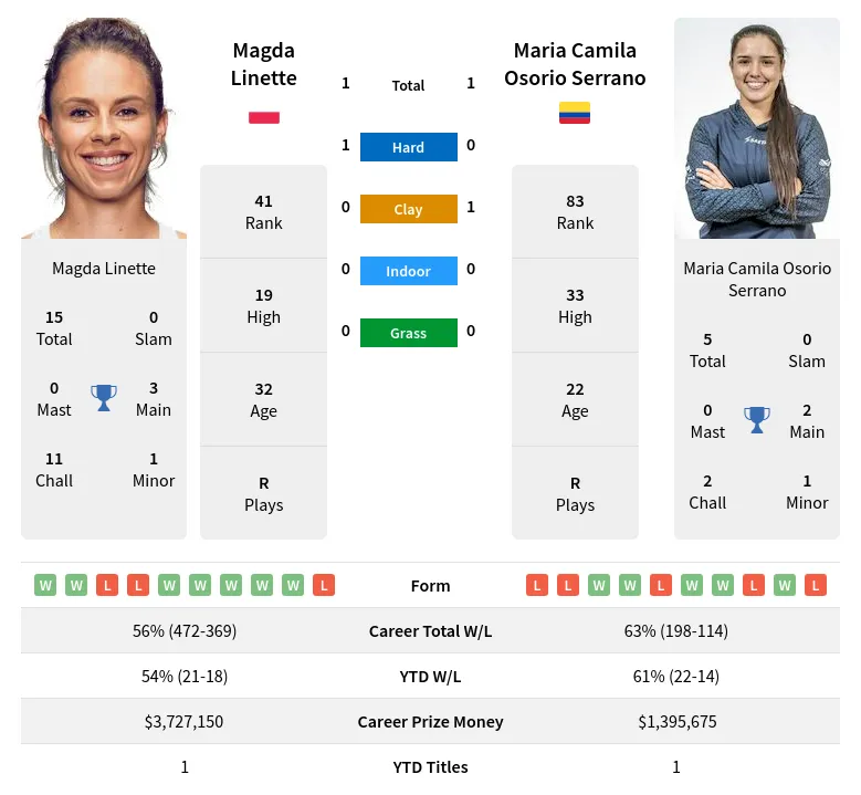 Linette Serrano H2h Summary Stats 23rd April 2024