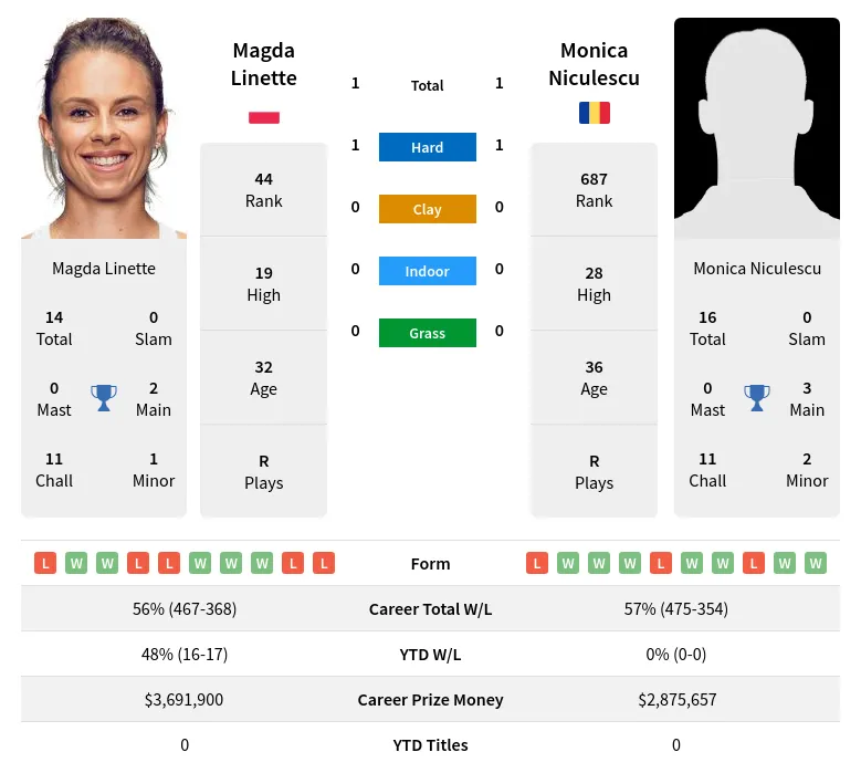Linette Niculescu H2h Summary Stats 18th June 2024