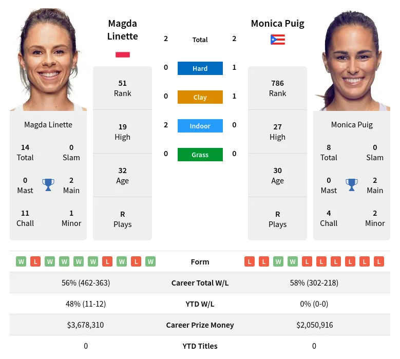 Linette Puig H2h Summary Stats 28th March 2024