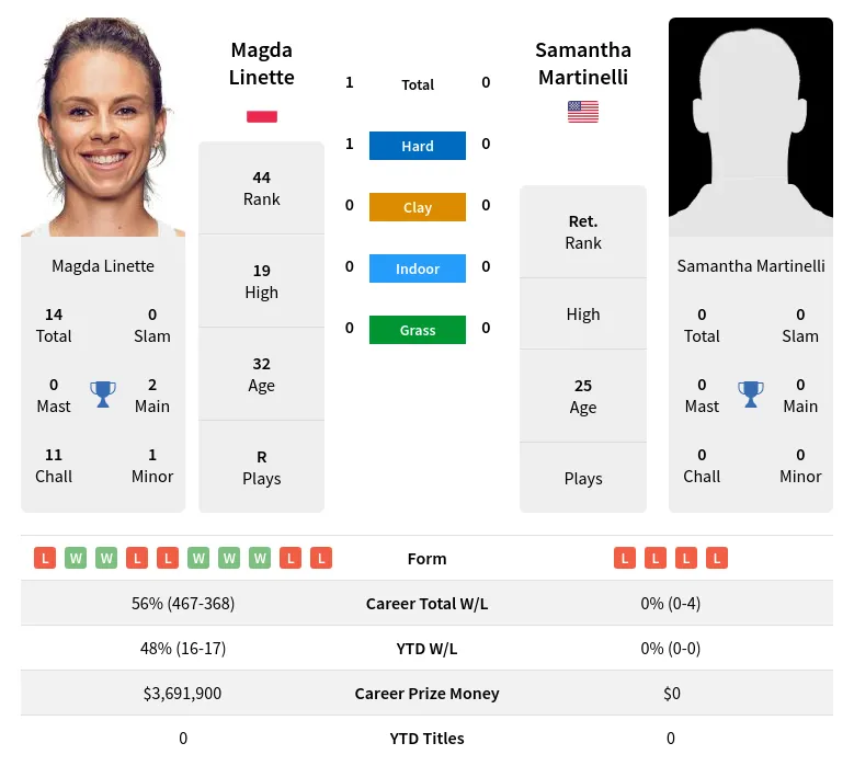 Linette Martinelli H2h Summary Stats 20th April 2024