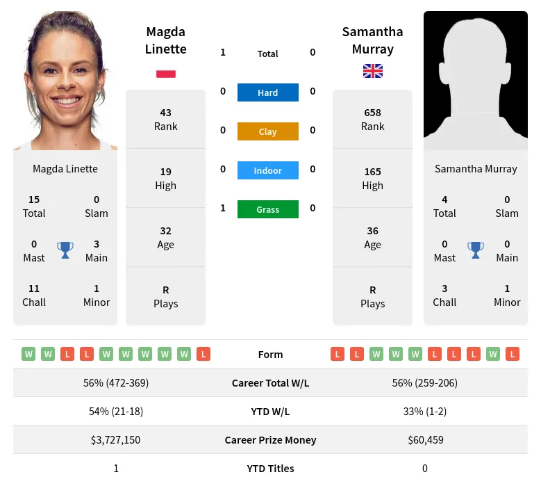 Linette Murray H2h Summary Stats 23rd April 2024