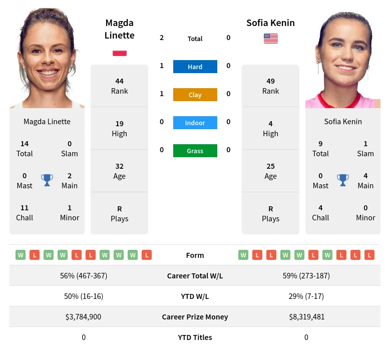 Linette Kenin H2h Summary Stats 29th March 2024