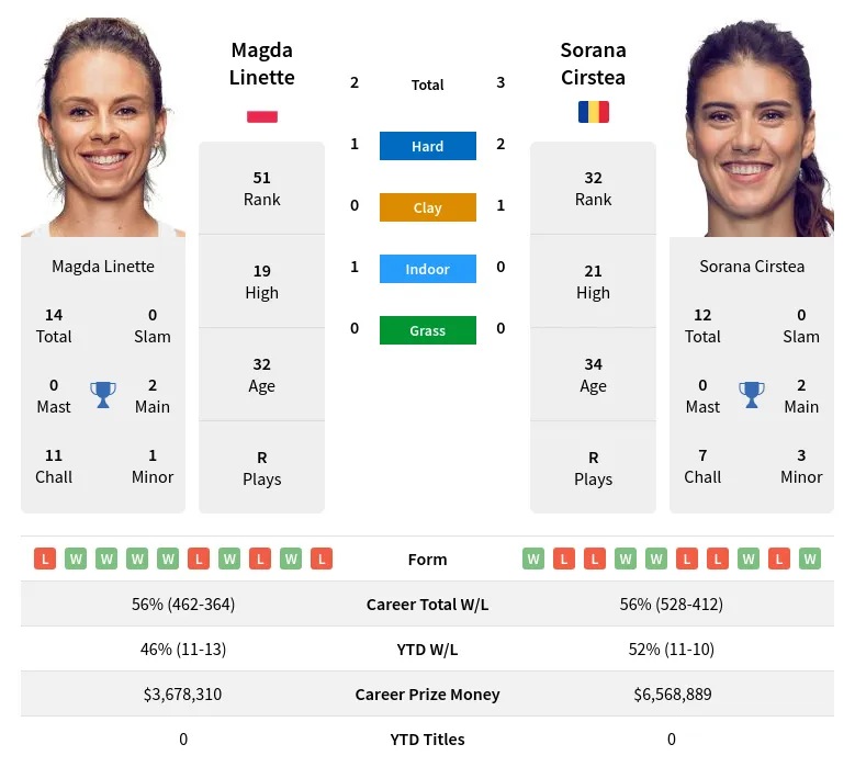 Linette Cirstea H2h Summary Stats 23rd April 2024