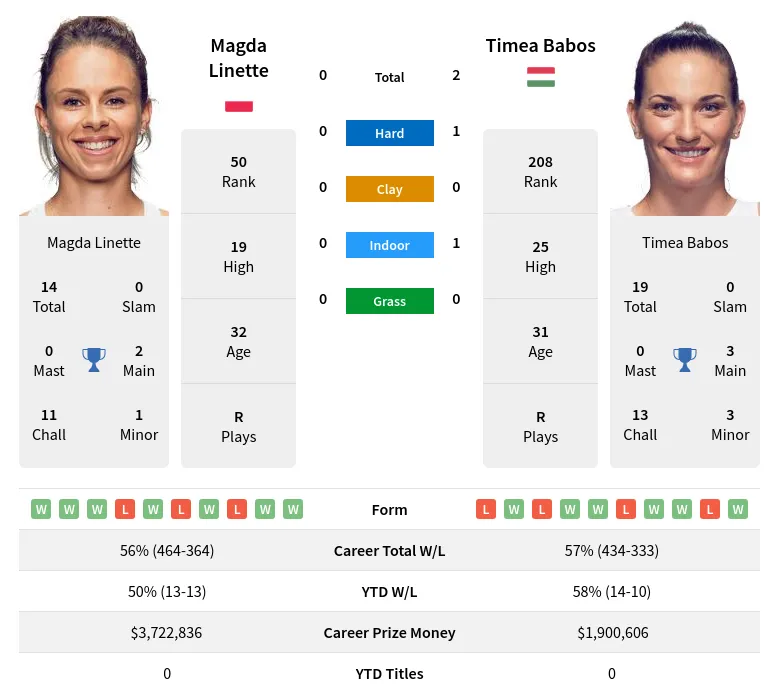 Linette Babos H2h Summary Stats 4th May 2024