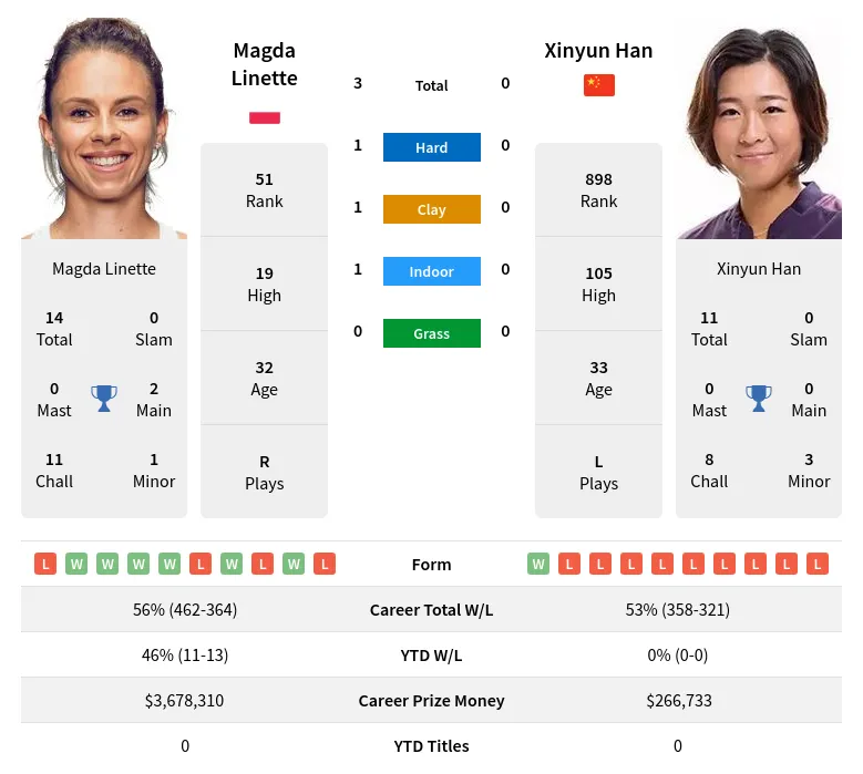 Linette Han H2h Summary Stats 23rd April 2024