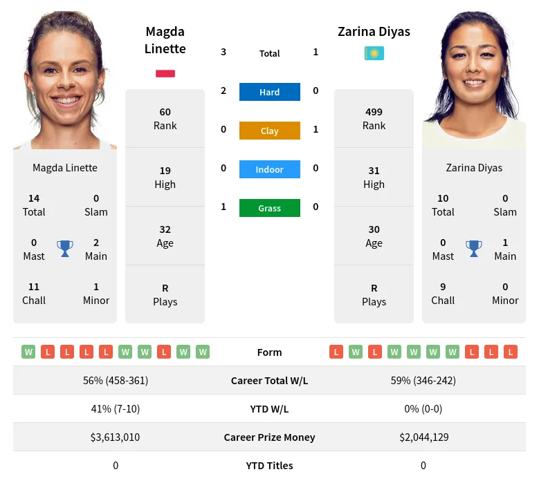 Linette Diyas H2h Summary Stats 24th February 2024
