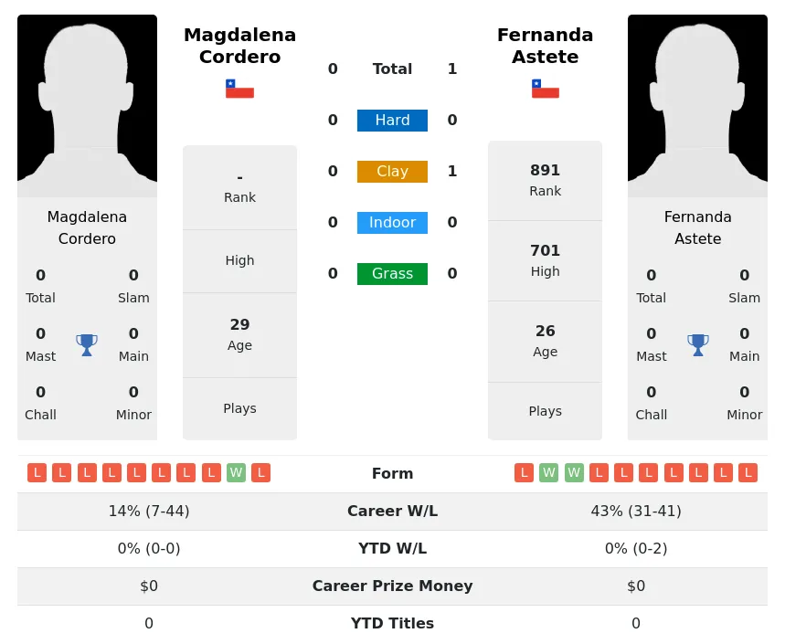 Astete Cordero H2h Summary Stats 19th April 2024