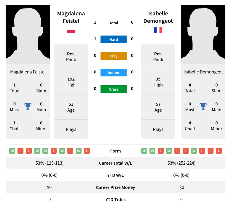 Feistel Demongeot H2h Summary Stats 2nd July 2024