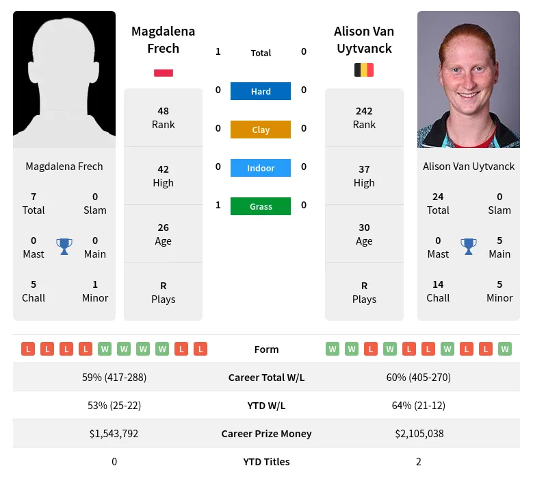 Frech Uytvanck H2h Summary Stats 19th April 2024