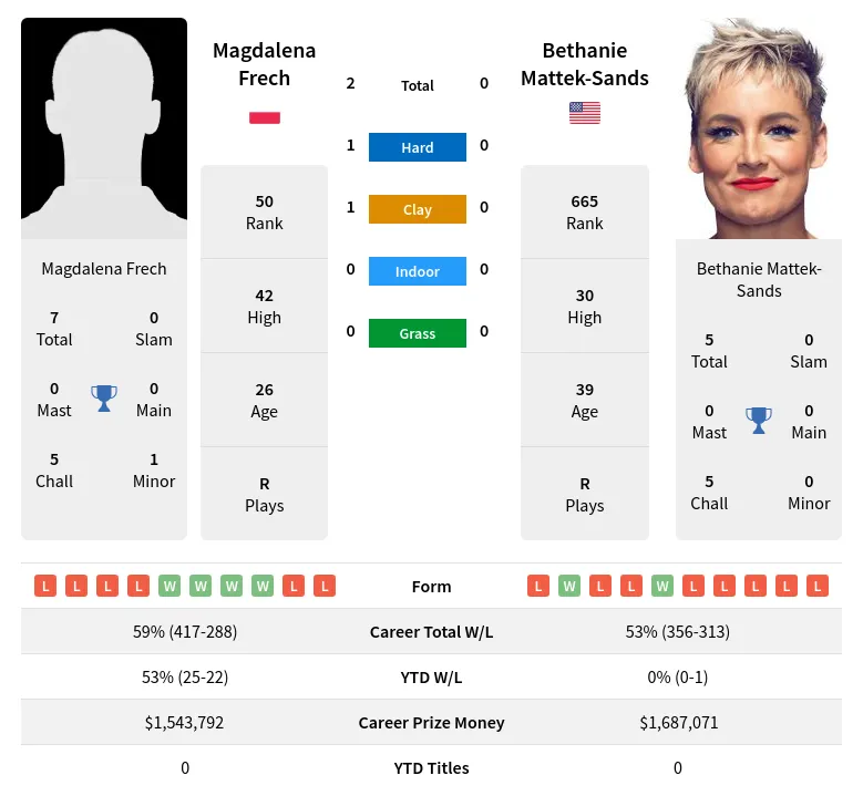 Frech Mattek-Sands H2h Summary Stats 22nd May 2024