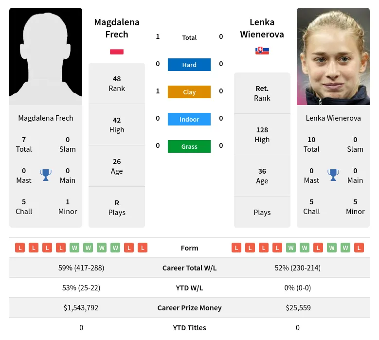 Frech Wienerova H2h Summary Stats 23rd April 2024