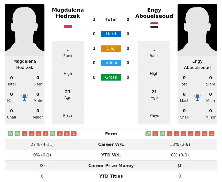 Hedrzak Abouelseoud H2h Summary Stats 19th April 2024