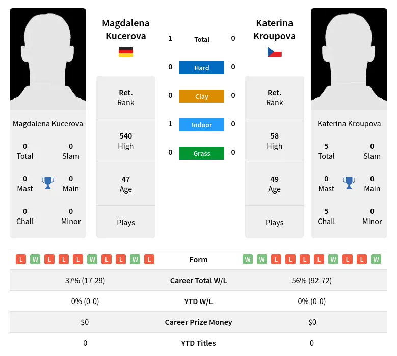 Kucerova Kroupova H2h Summary Stats 26th June 2024