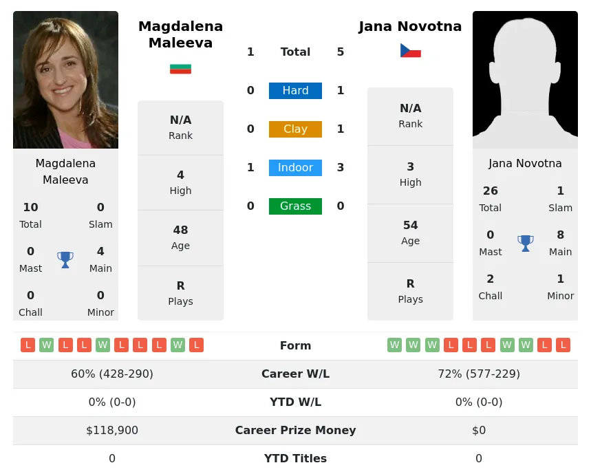 Maleeva Novotna H2h Summary Stats 29th June 2024