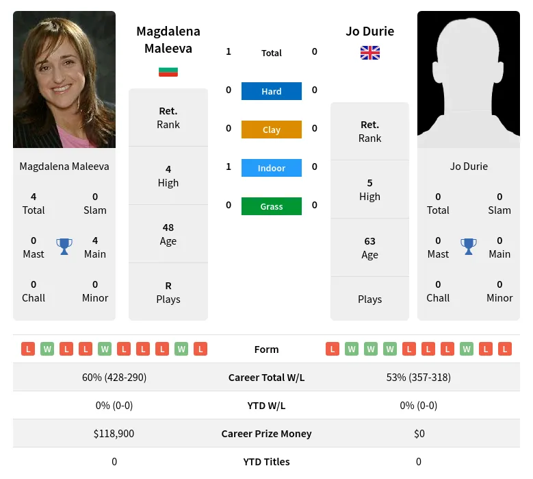 Maleeva Durie H2h Summary Stats 2nd July 2024