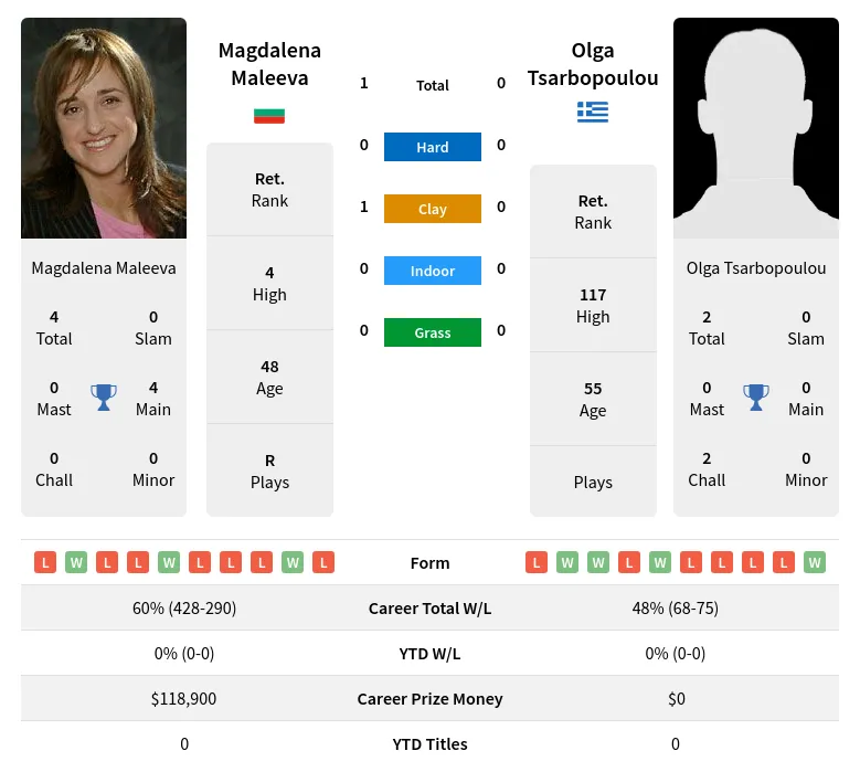 Maleeva Tsarbopoulou H2h Summary Stats 1st July 2024