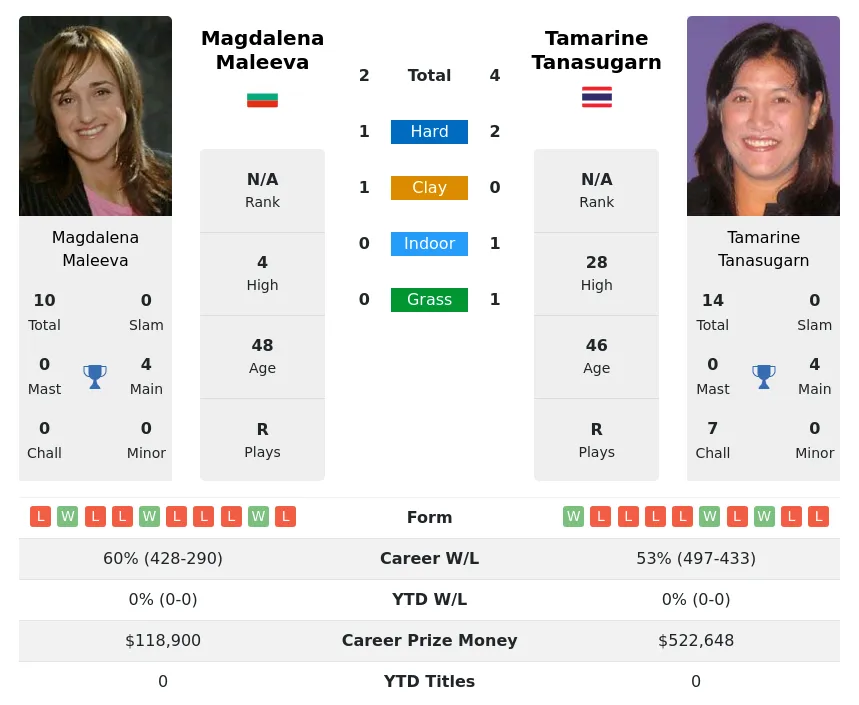 Tanasugarn Maleeva H2h Summary Stats 23rd June 2024