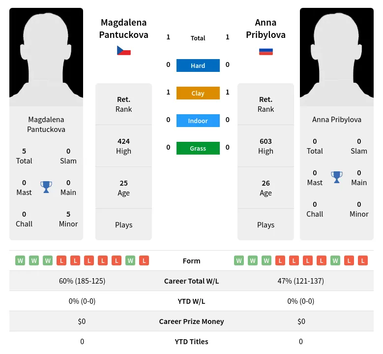 Pantuckova Pribylova H2h Summary Stats 23rd April 2024