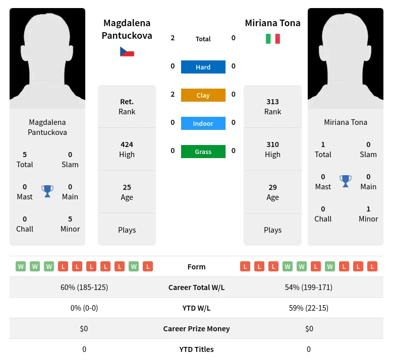 Pantuckova Tona H2h Summary Stats 17th April 2024