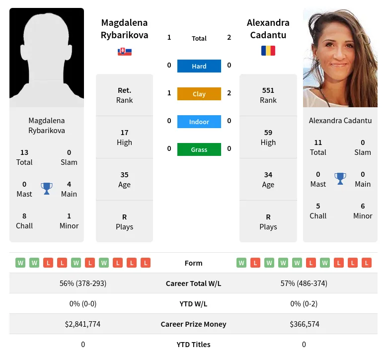 Cadantu Rybarikova H2h Summary Stats 19th April 2024